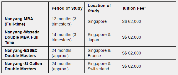 NTU MBA Fees