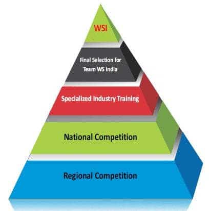 Skill India selection criteria