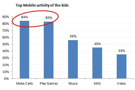 Top Mobile Activity of Children ASSOCHAM Survey