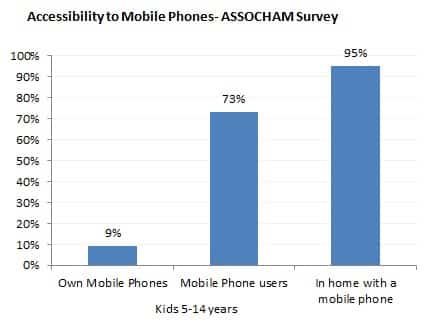 Assocham Survey Mobiles
