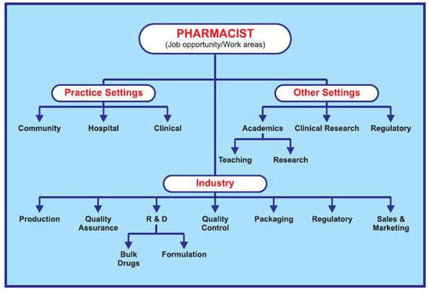 CareerOpportunity for a Pharmacist