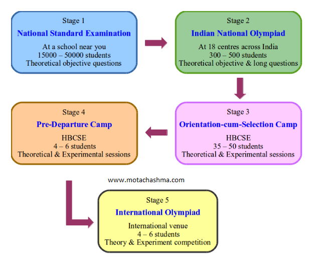 Top Olympiads for Indian Students Science, Maths, Engineering, SOF