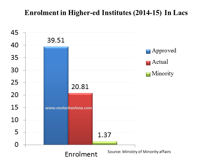 Minority Student enrolment in 2014-15