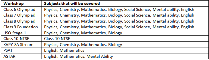 Subjects to be covered in each workshop of Tapasya