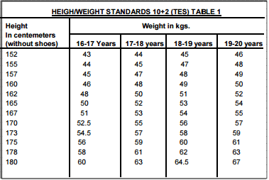 Indian Army Recruitment Height Weight Chart