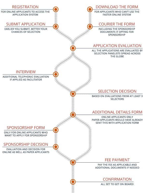 Jagriti Yatra Application Process