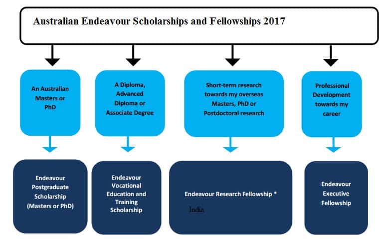 Australian Endeavour Scholarships and fellwoship