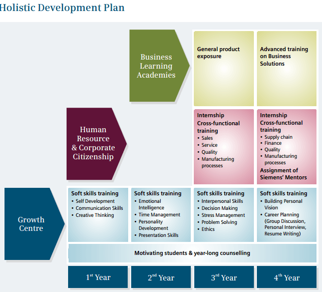 Holistic development program