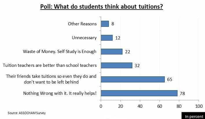 Assocham Survey Tuitions