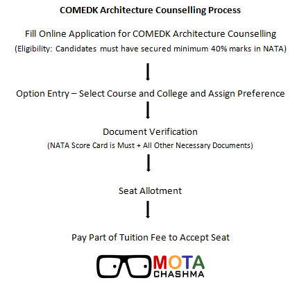 COMEDK Architecture Counselling process