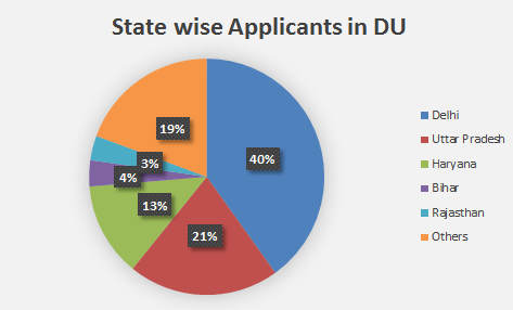 Du Applicants