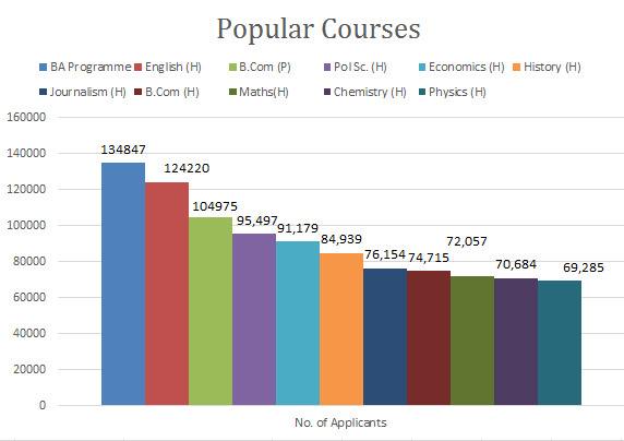 DU Popular Courses
