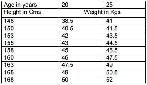 Height Weight Chart For Defence