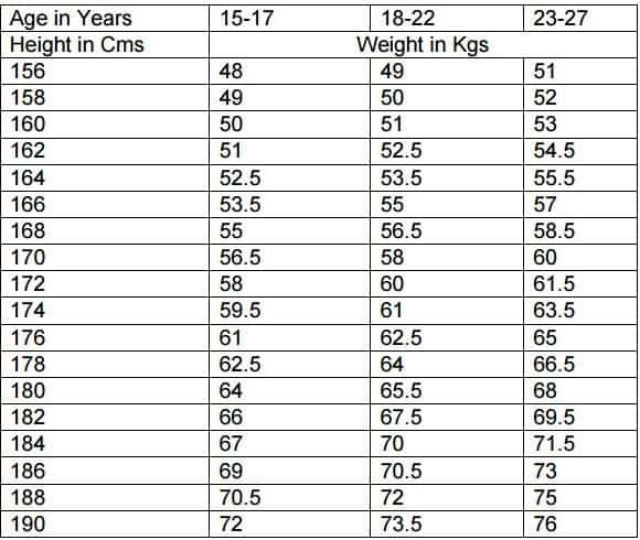 Height Weight Chart For Defence