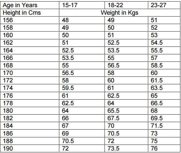 Afmc Medical Fitness Criteria 2020 Height Weight Visual Etc