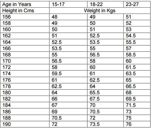 AFMC Medical Fitness Criteria 2017