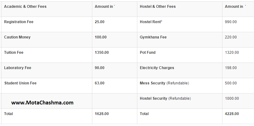 AIIMS MBBS Annual Fee Structure