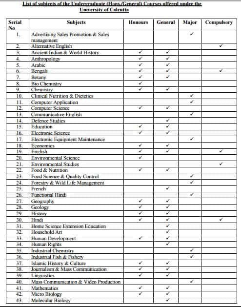 Calcutta University List of Offered UG subjects