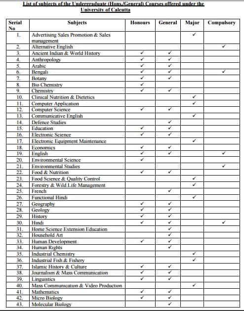 Calcutta University List of Offered UG subjects