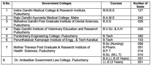 CENTAC Government Colleges and seats