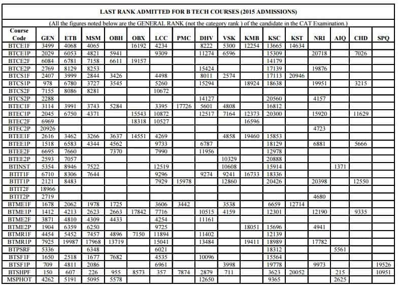 CUSAT 2015 Rank