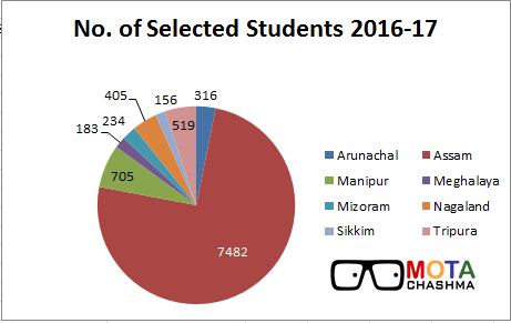 Ishan Uday Colleges