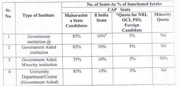 MHCET Law - Reservation of Seats