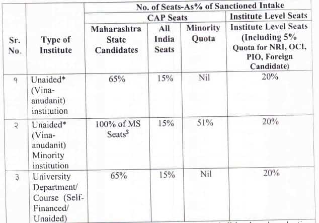 Reservation of Seats