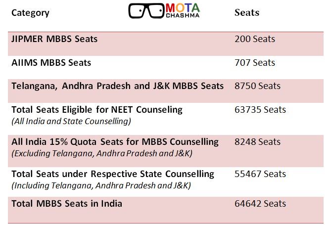 NEET Seats