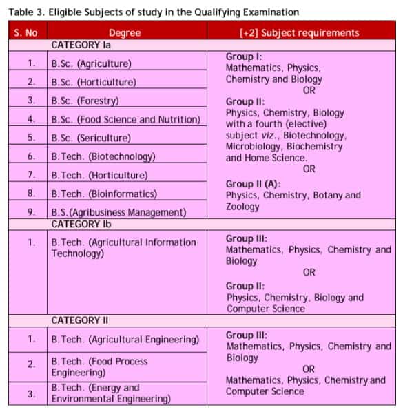 TNAU Eligible Subjects