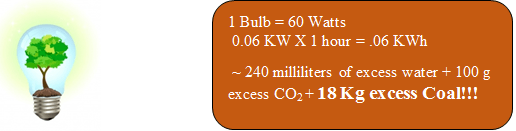 Electricity used by Bulb