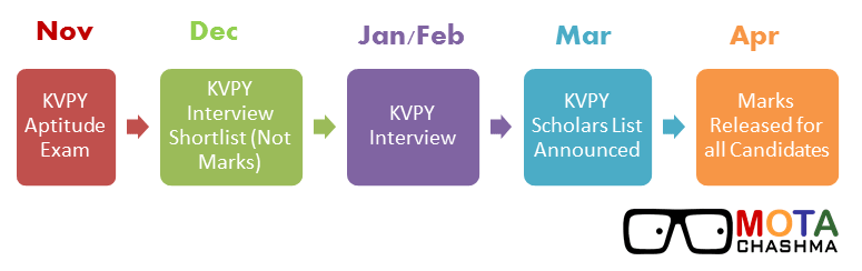 KVPY Result